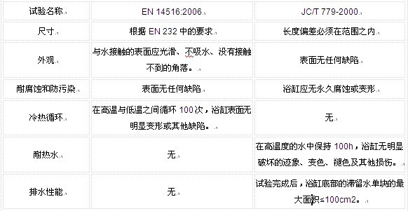 EN 14516:2006+A1:2010JC/T 779-2000ܵıȽ