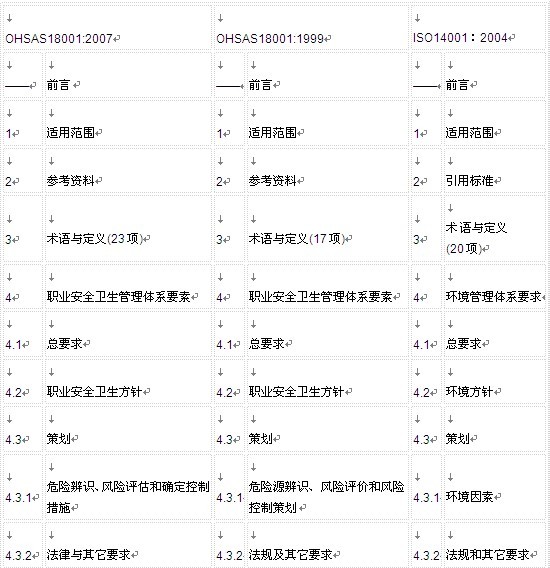 OHSAS18001:2007 /OHSAS18001:1999 /ISO14001:2004׼ձ