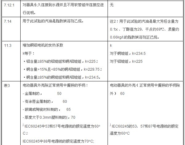 IEC 60335-1:20105.0棩IEC 60335-1:20064.2棩Ĳ±