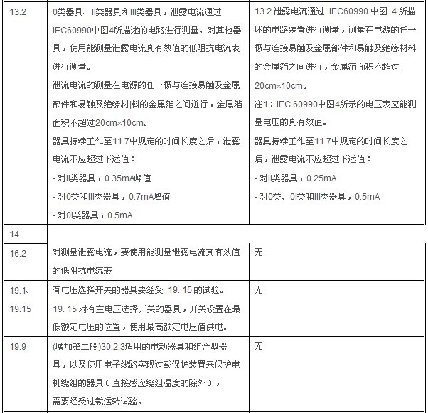 IEC 60335-1:20105.0棩IEC 60335-1:20064.2棩Ĳ±