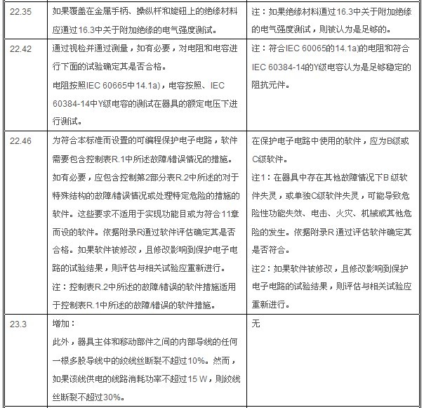 IEC 60335-1:20105.0棩IEC 60335-1:20064.2棩Ĳ±