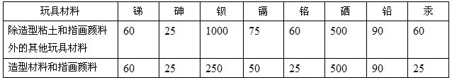 MS ISO 8124-3:2002 ߰ȫ 3֣ԪصǨ