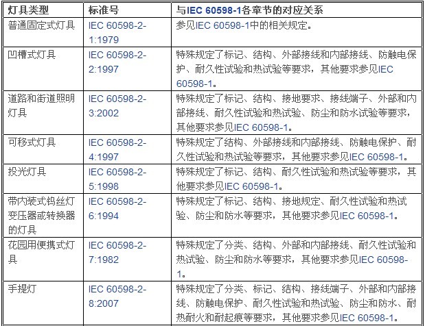 ضLEDƾߵⰲȫ׼IEC 60598-1½ڵĶӦϵ