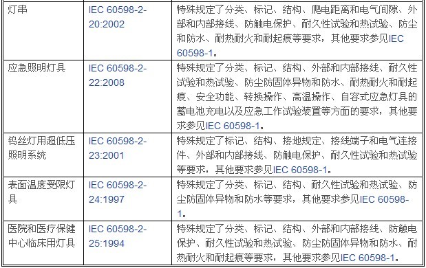 ضLEDƾߵⰲȫ׼IEC 60598-1½ڵĶӦϵ