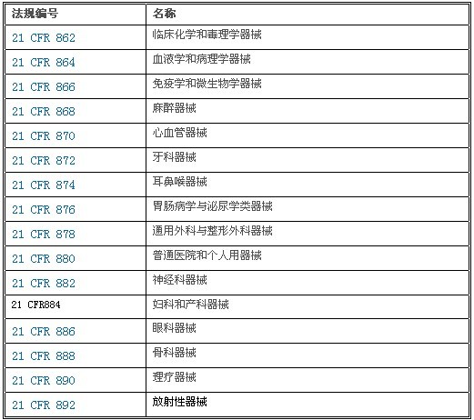 21 CFR 862-892